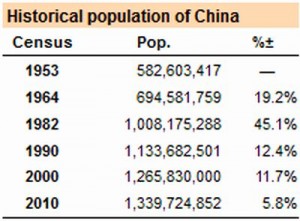 china_population