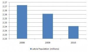 Latvia_population