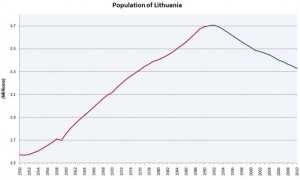 Lithuania_population