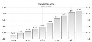 Denmark_population